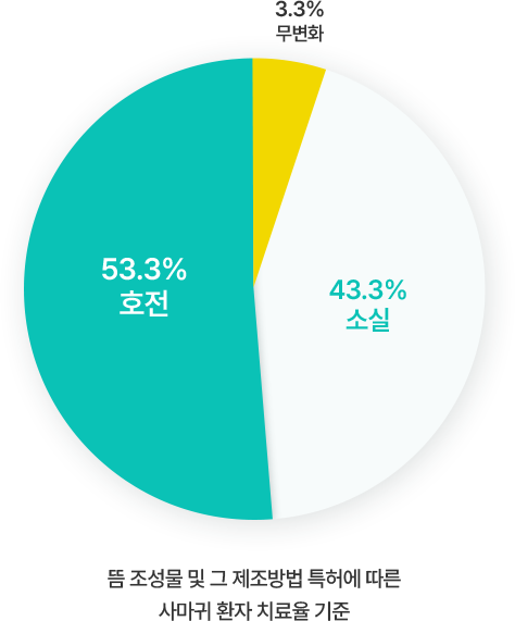 특허명세서에 제시된 여러 사마귀 질환의 복합 치료군 30명 결과